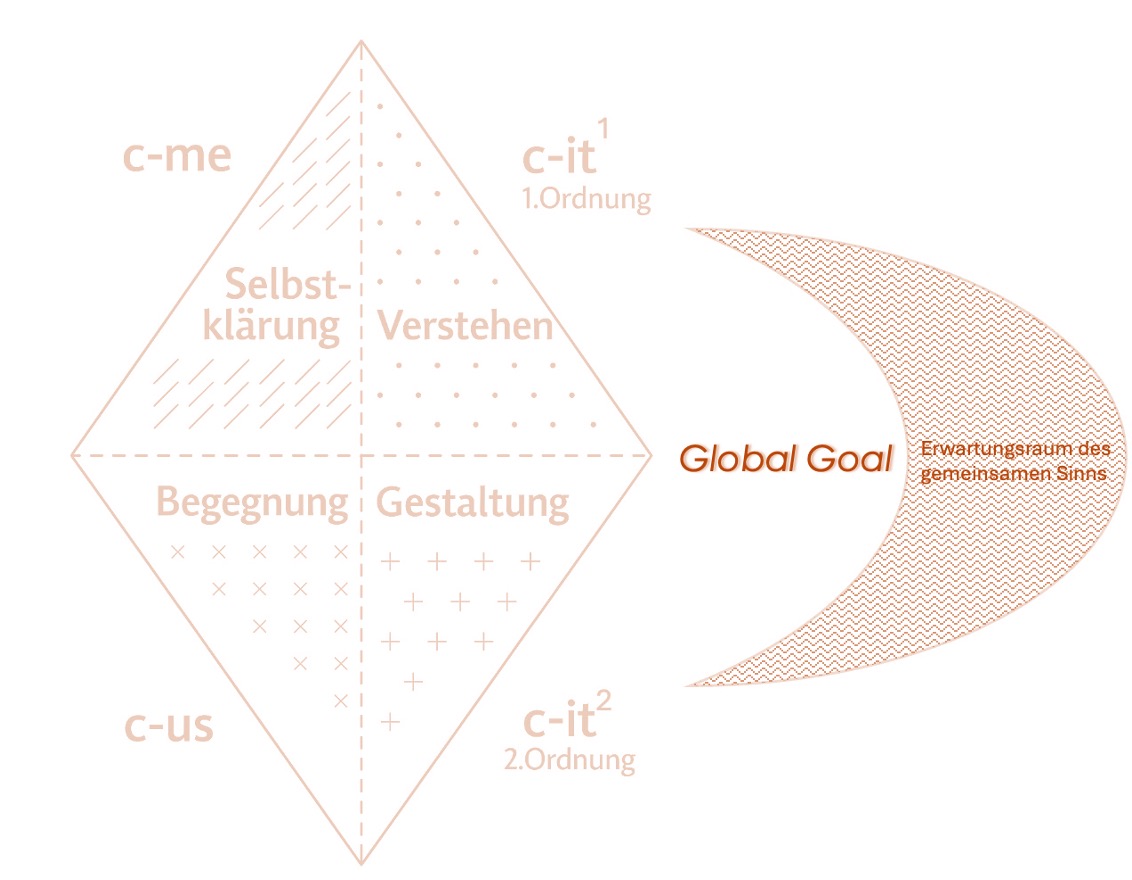 Global Goal im Ad_Monter Meta Modell